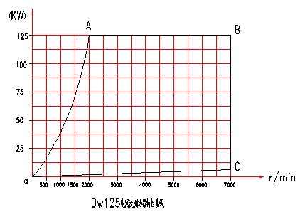 電渦流<a href=http://www.ws78.cn/tag3/ target=_blank class=infotextkey>測(cè)功機(jī)</a>特性分布圖