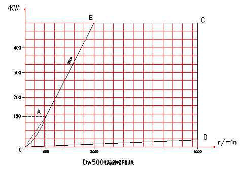 電渦流<a href=http://www.ws78.cn/tag3/ target=_blank class=infotextkey>測(cè)功機(jī)</a>特性分布圖