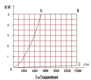 電渦流<a href=http://www.ws78.cn/tag3/ target=_blank class=infotextkey>測(cè)功機(jī)</a>特性曲線