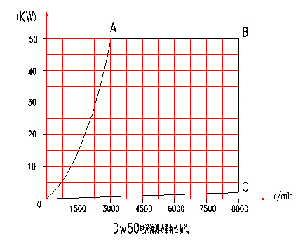電渦流<a href=http://www.ws78.cn/tag3/ target=_blank class=infotextkey>測(cè)功機(jī)</a>特性分布圖