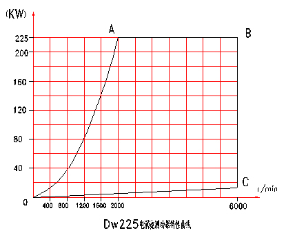 電渦流<a href=http://www.ws78.cn/tag3/ target=_blank class=infotextkey>測(cè)功機(jī)</a>特性曲線