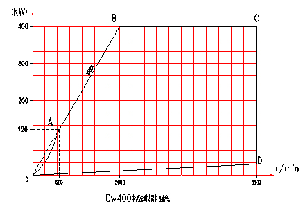 電渦流<a href=http://www.ws78.cn/tag3/ target=_blank class=infotextkey>測(cè)功機(jī)</a>特性曲線圖
